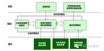 美国城市规划设计中的雨洪风险综合管理