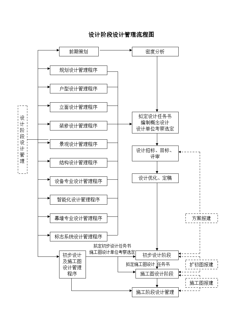 地产项目设计管理流程全景图