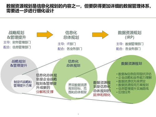 制造业数据架构设计顶层规划方案 数据资源规划 基础数据管理 数据分析应用 数据治理体系 实施路线图